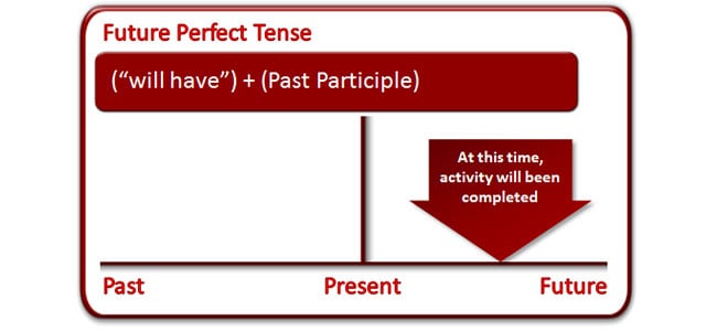 Esercizi Futuro Inglese La Guida Completa Inglese Dinamico