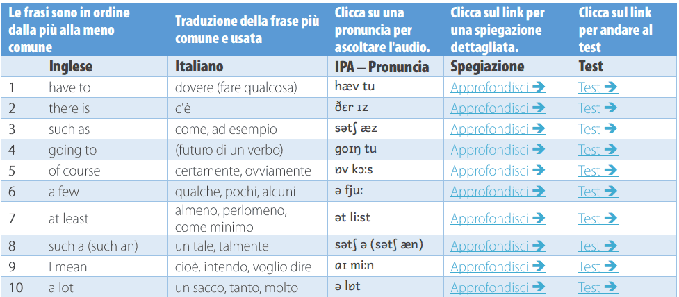 Le 157 Frasi Piu Comuni In Inglese