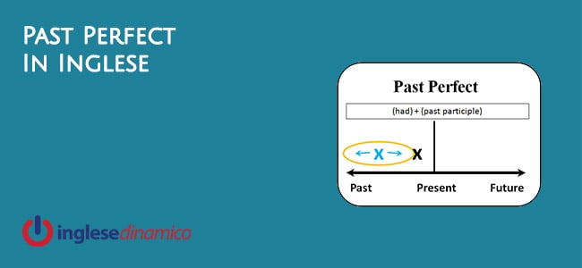 Come Si Fa Il Past Perfect Past Perfect: Usi e Formazione - Inglese Dinamico